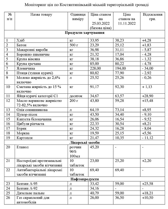 Сводня таблица разницы цен на социально значимые товары в ноябре 2022 года по сравнению с весной, в процентном соотношении.