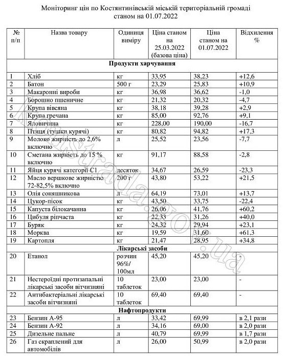 Мониторинг цен по Константиновской городской территориальной громаде  по состоянию на 01.07.2022 (продукты, топливо, лекарства)
