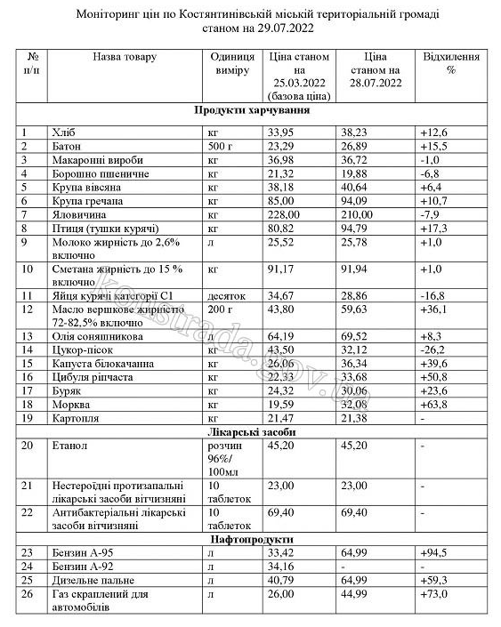 Мониторинг цен по Константиновскому городскому территориальному обществу по состоянию на 29.07.2022